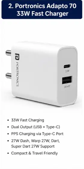 Portronics Adapto 70 33W fast charger with USB and Type-C dual output ports